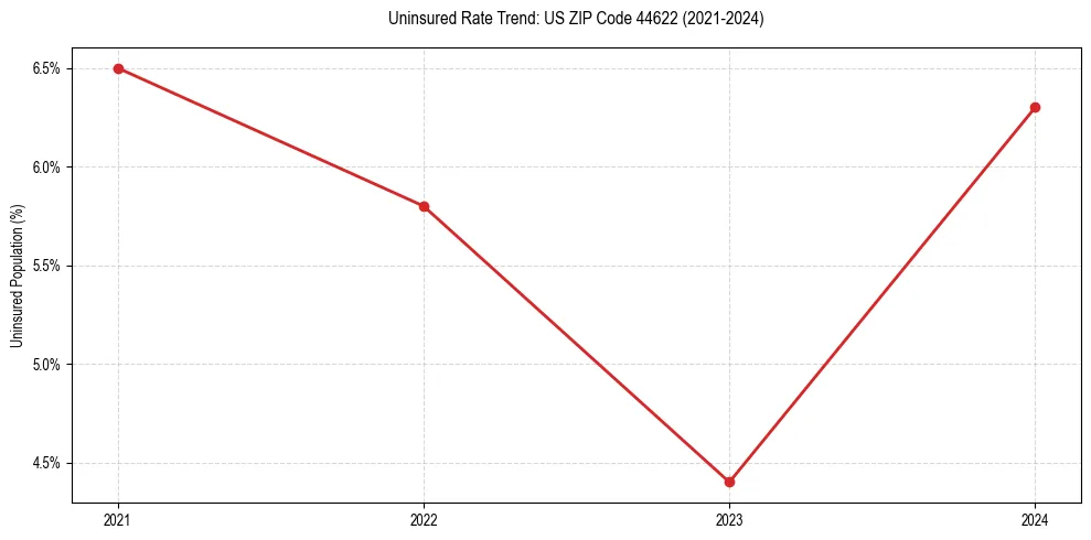 Uninsured trend chart for US ZIP Code 44622