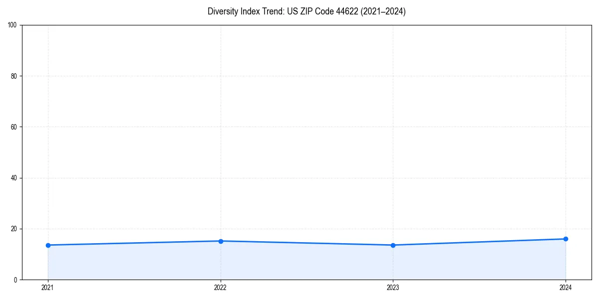 Line chart showing diversity index trends for 