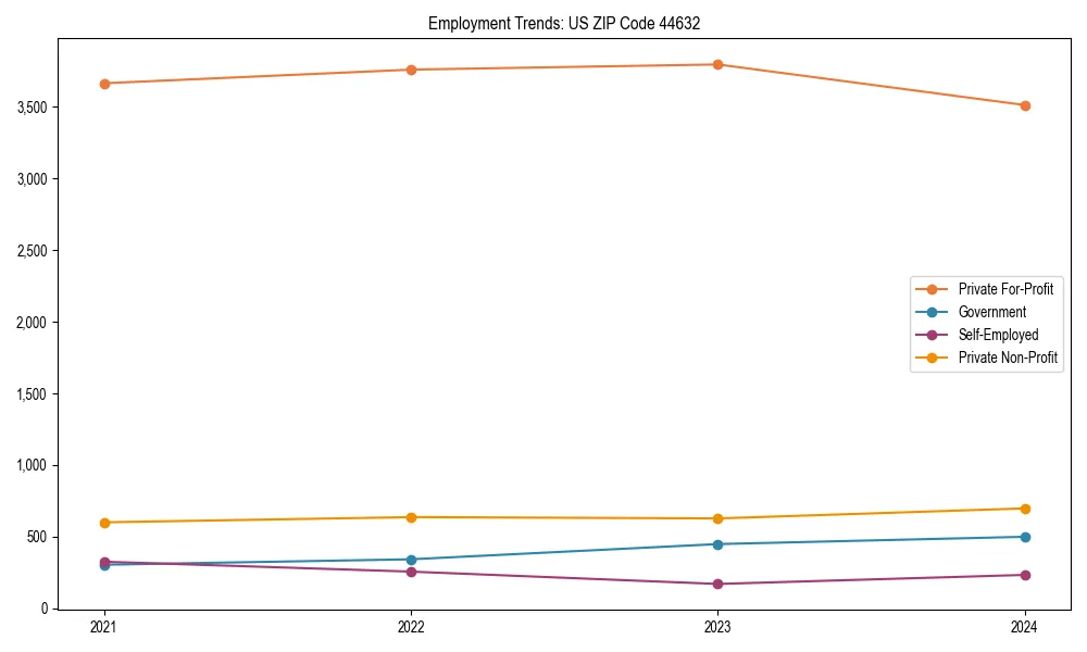 Long-term employment trends in
