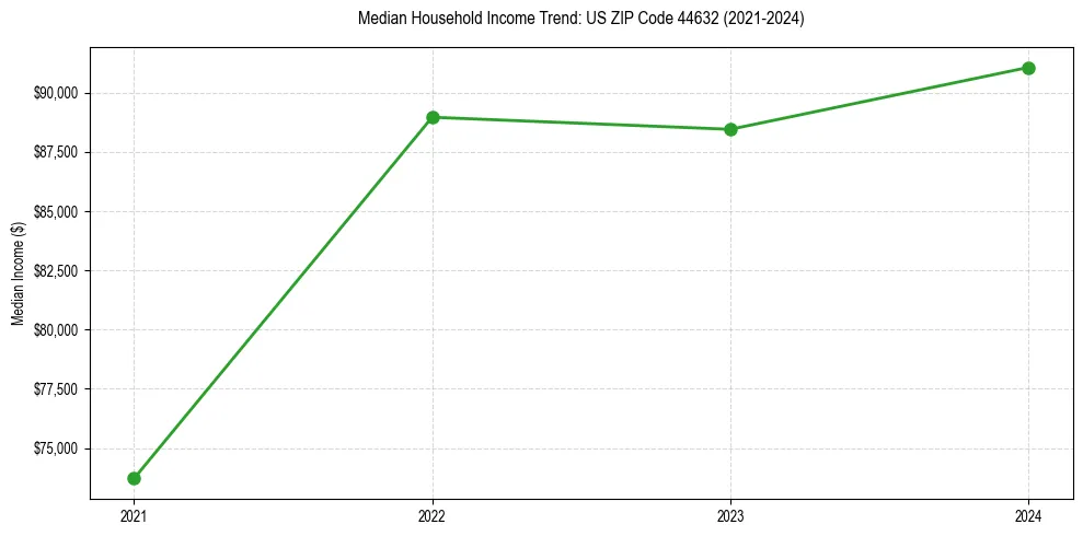 Income trend for