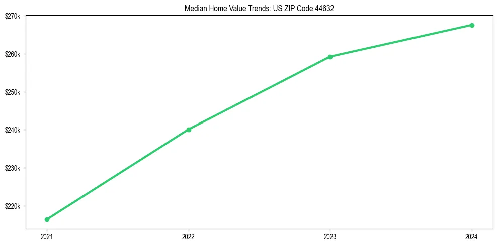 Median property value trends in