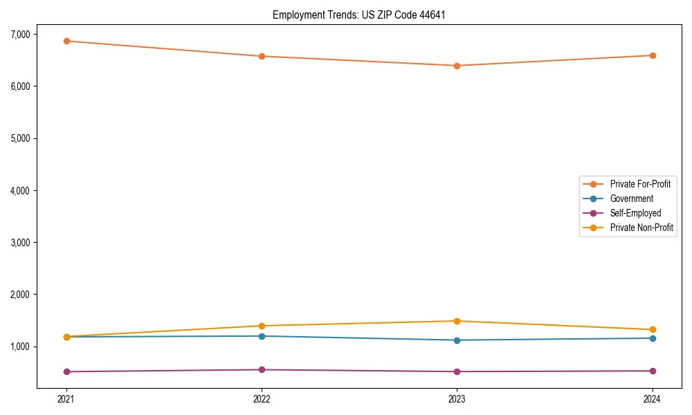 Long-term employment trends in 