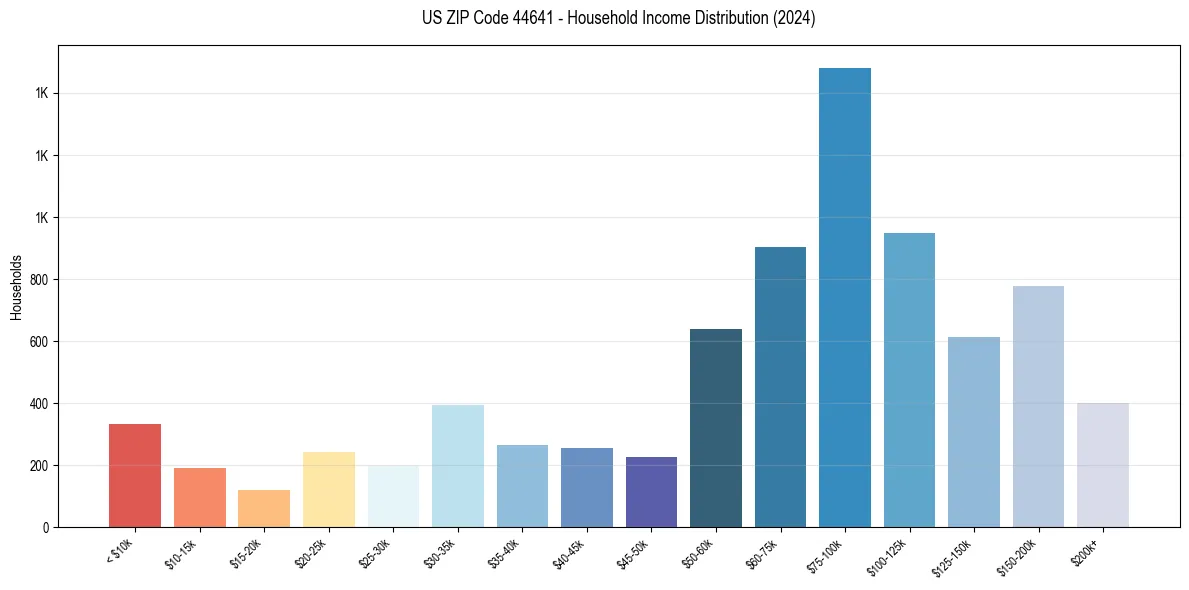 Income Distribution for 