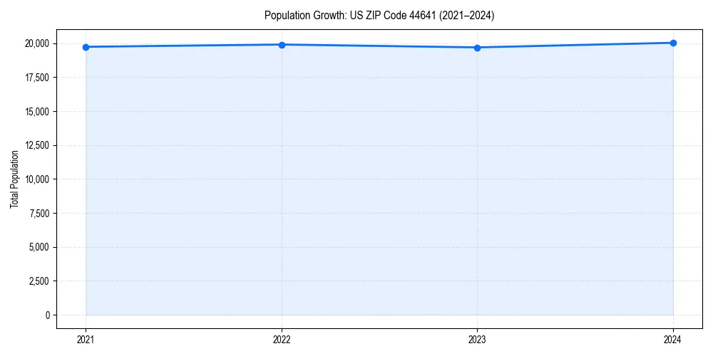Population trends in 