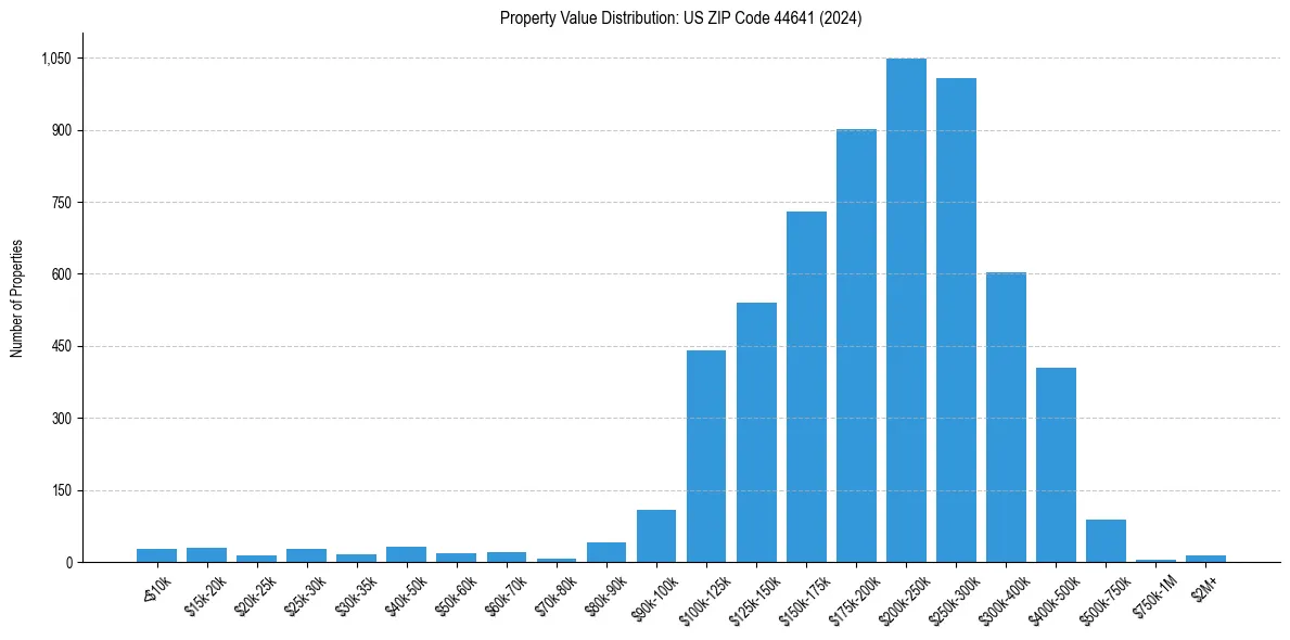 Value Distribution for 