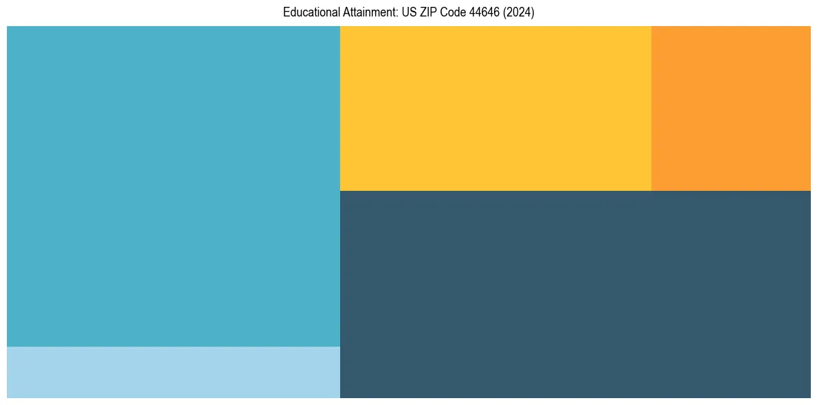 Education Treemap for in 2024
