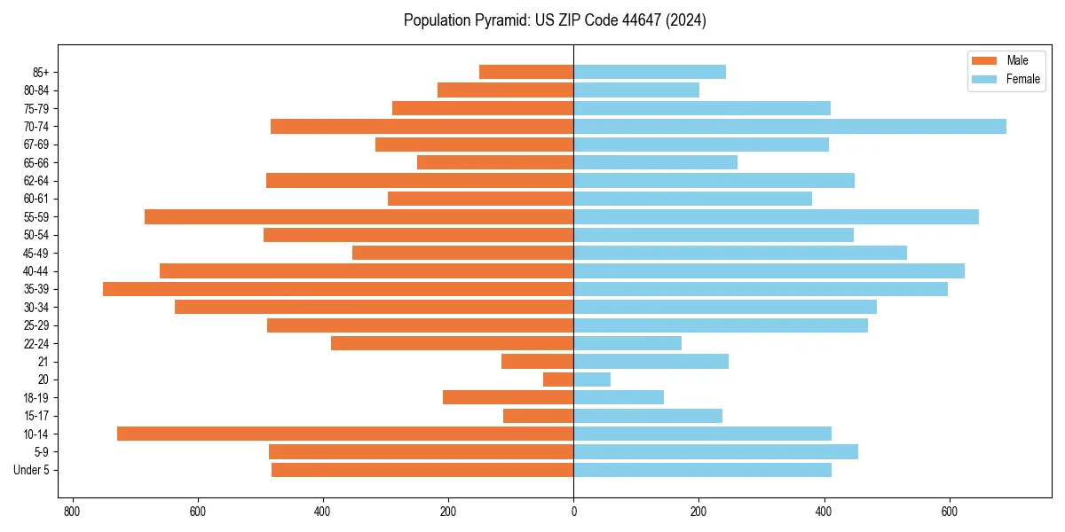 Population pyramid for 