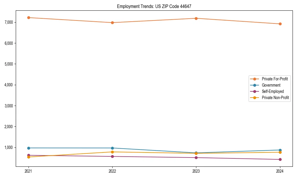 Long-term employment trends in 