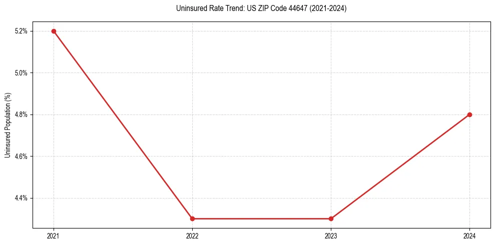 Uninsured trend chart for US ZIP Code 44647