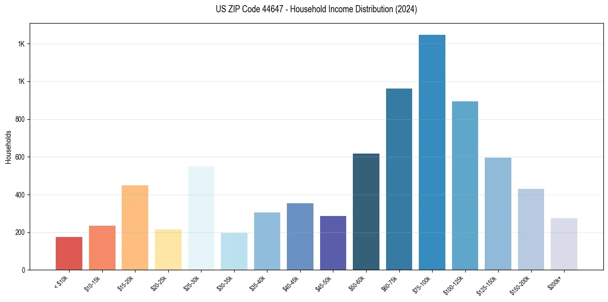Income Distribution for 