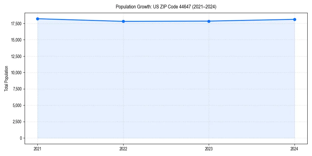 Population trends in 