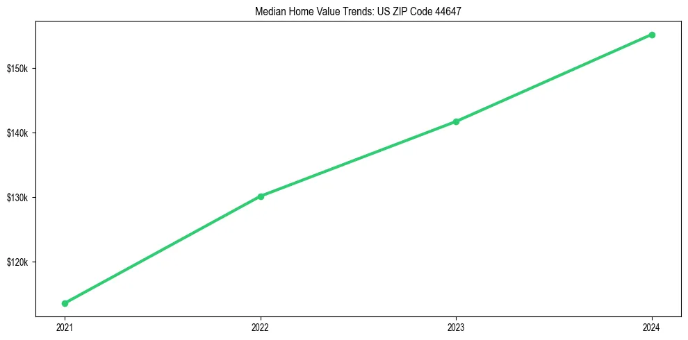 Median property value trends in 