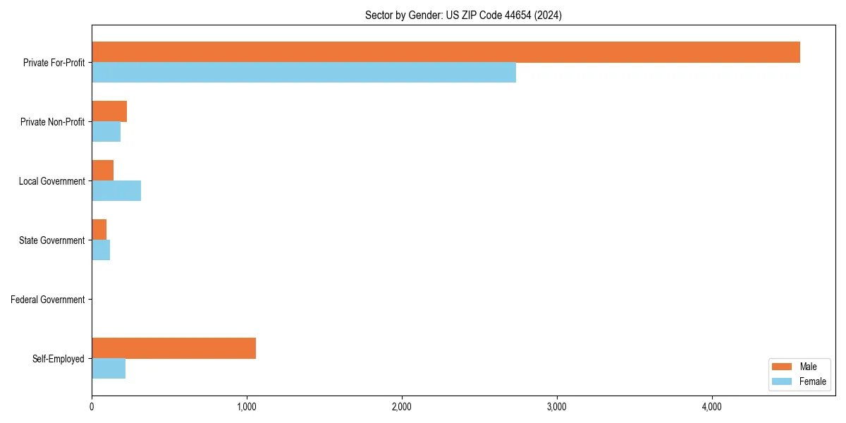 Employment sector breakdown by gender in 