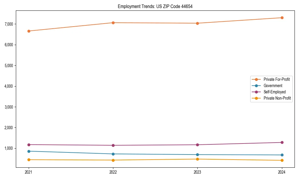 Long-term employment trends in 