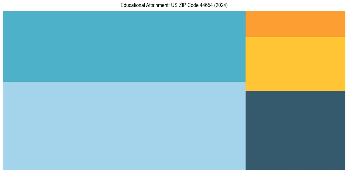 Education Treemap for  in 2024
