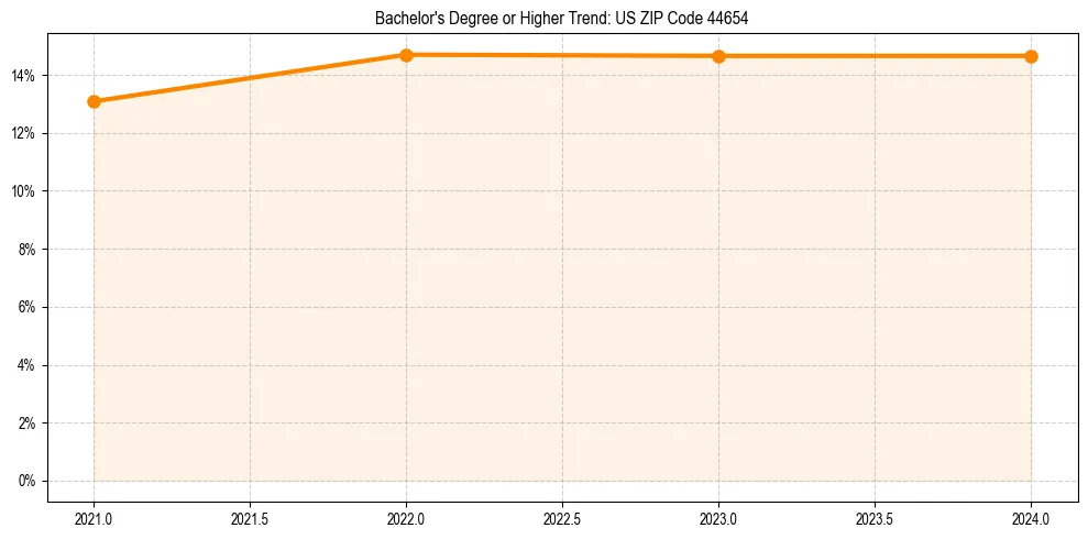 Trend chart showing bachelor degree growth in 