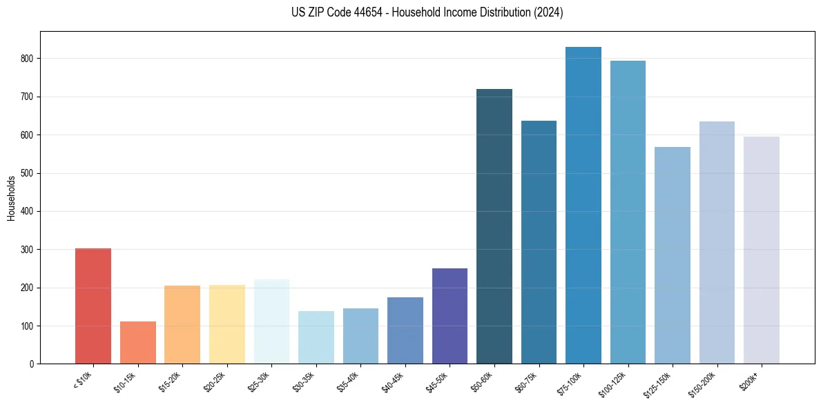 Income Distribution for 