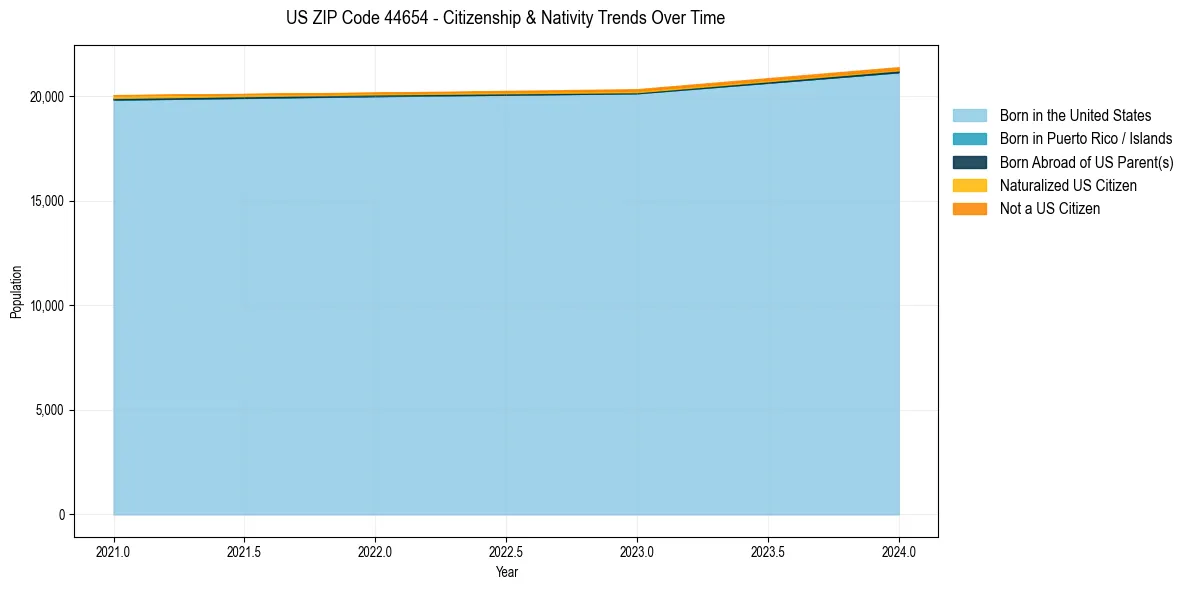 Historical nativity trends for 