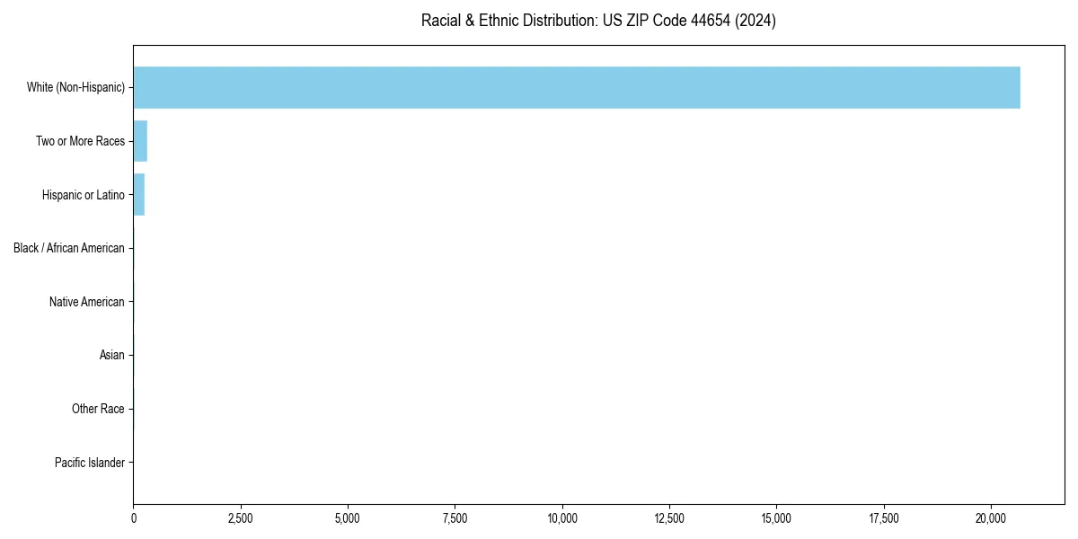 Bar chart showing racial distribution in  for 2024