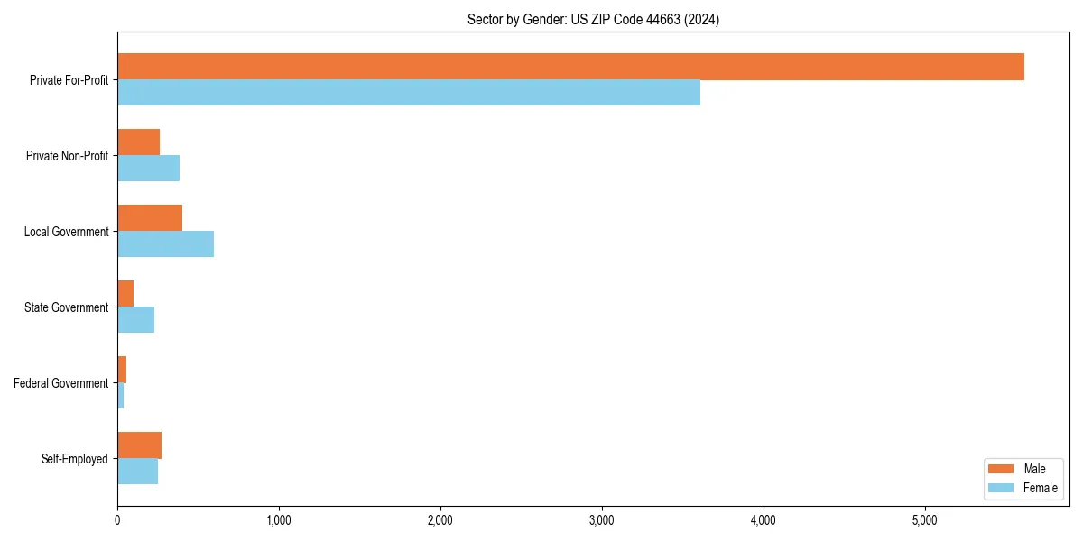 Employment sector breakdown by gender in 