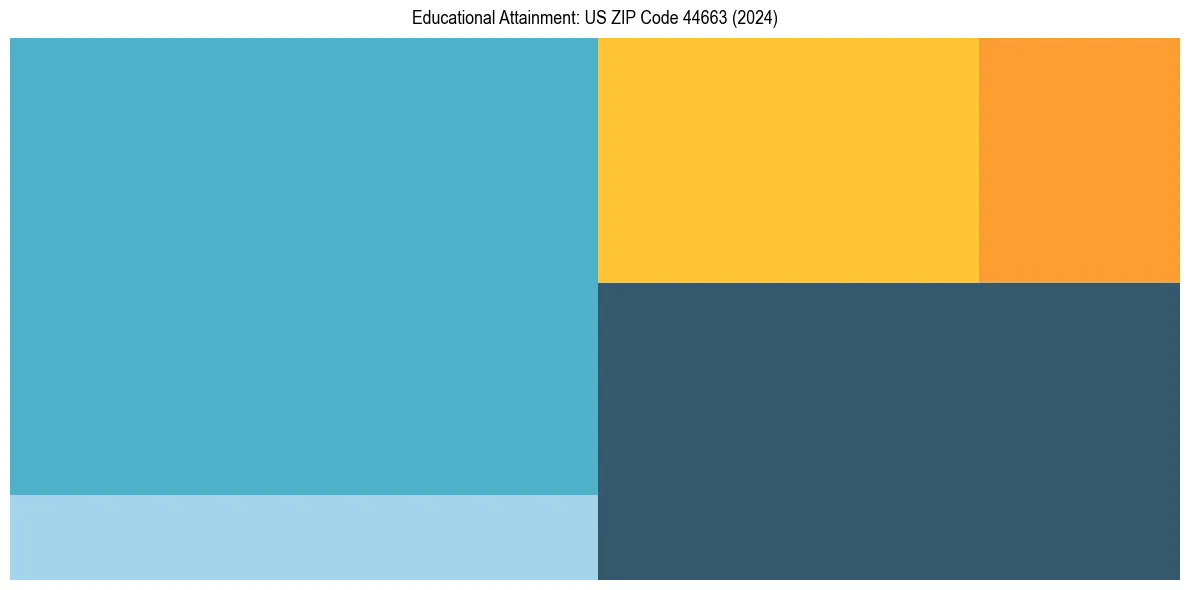 Education Treemap for  in 2024