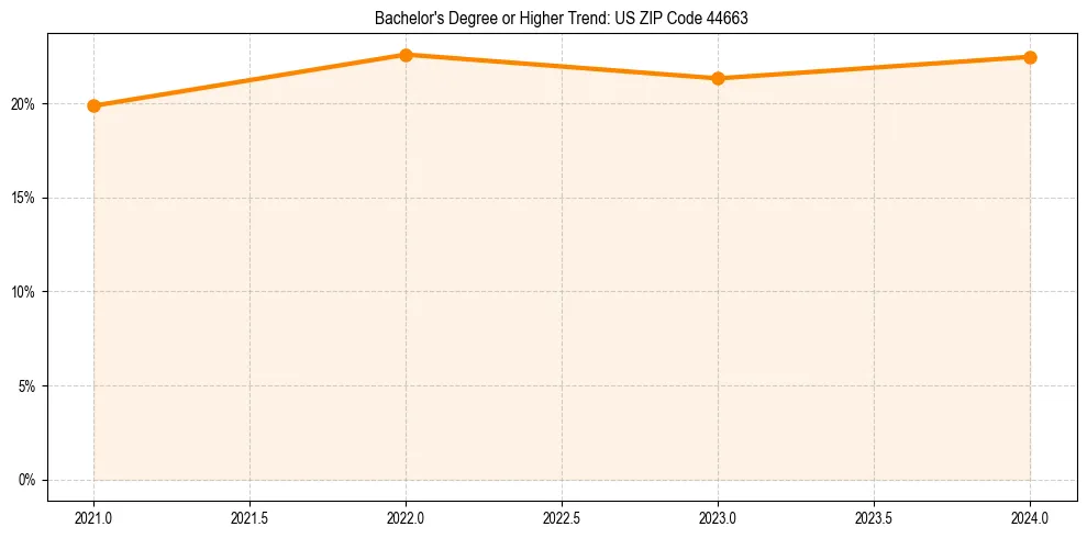Trend chart showing bachelor degree growth in 