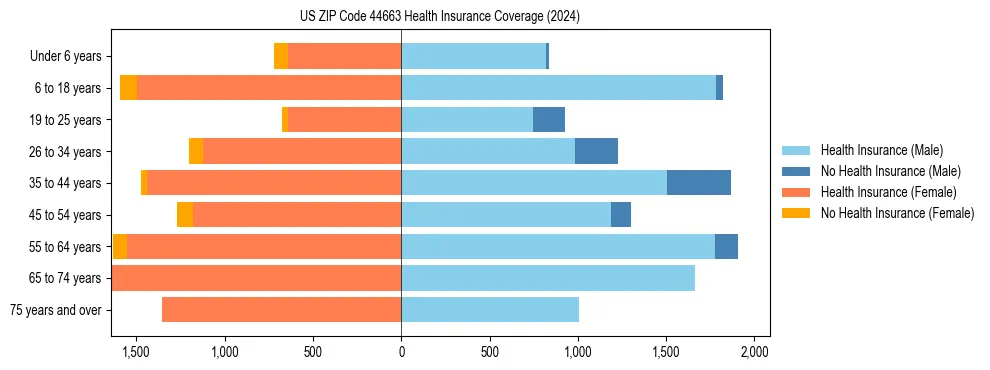 Health insurance pyramid for US ZIP Code 44663