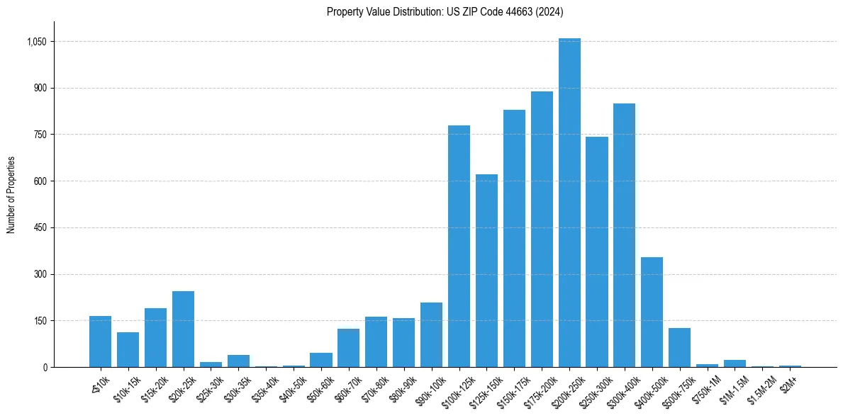 Value Distribution for 