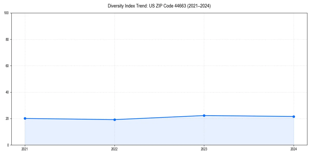 Line chart showing diversity index trends for 