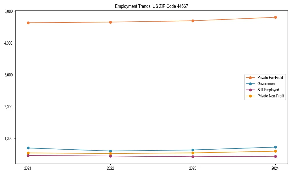 Long-term employment trends in