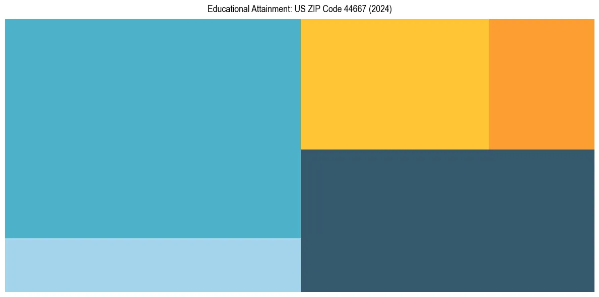 Education Treemap for in 2024