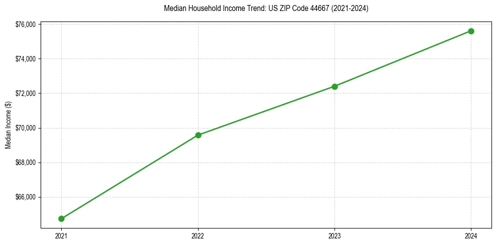 Income trend for
