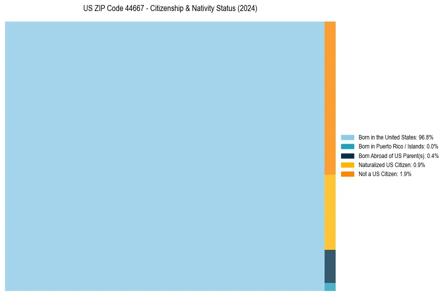 Nativity Treemap for