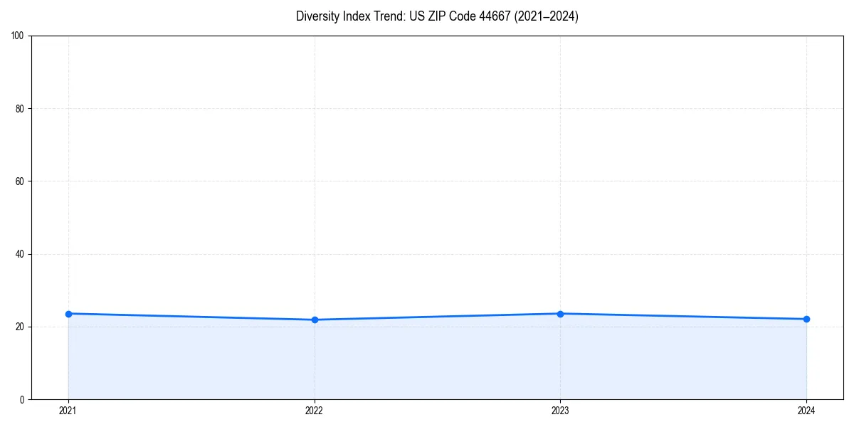 Line chart showing diversity index trends for
