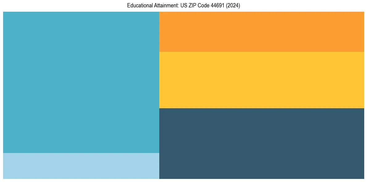 Education Treemap for in 2024