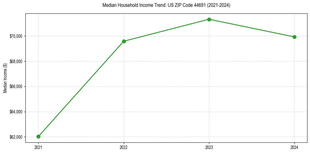 Income trend for