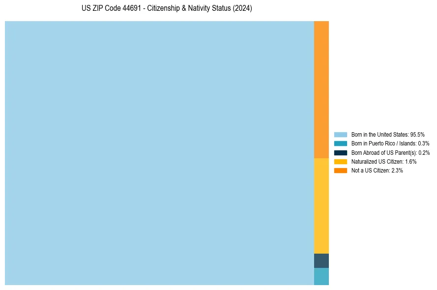 Nativity Treemap for