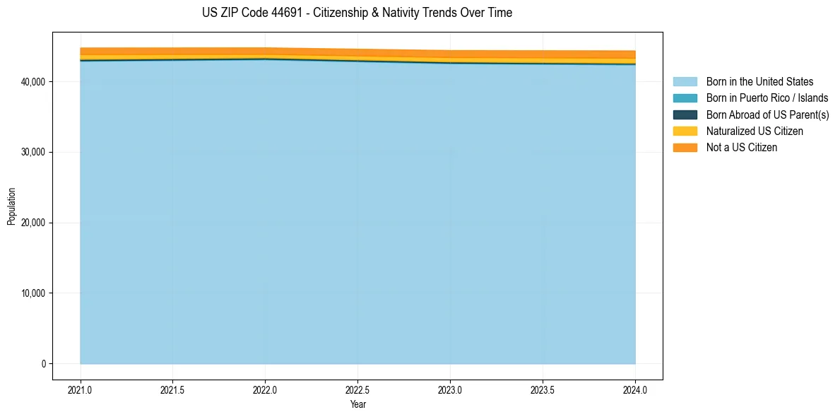 Historical nativity trends for