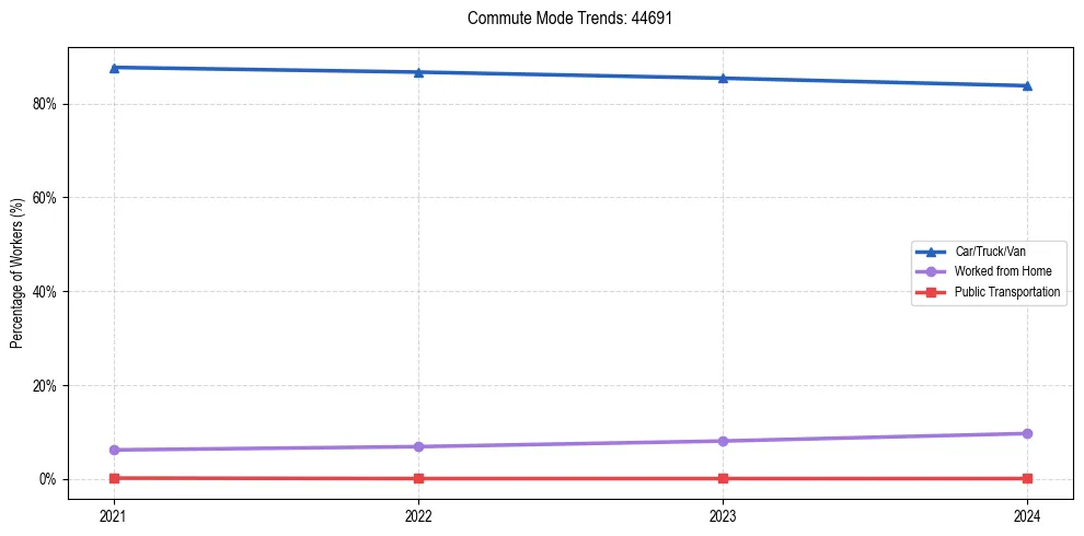 Transportation trends in US ZIP Code 44691