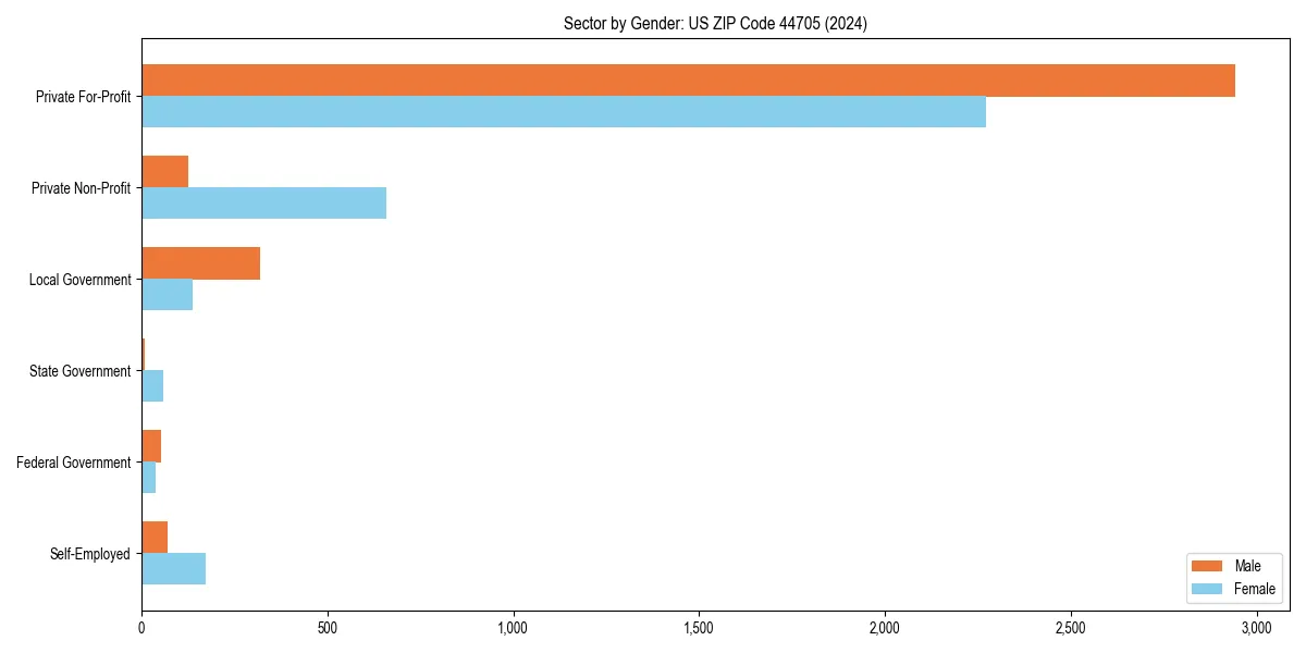 Employment sector breakdown by gender in 