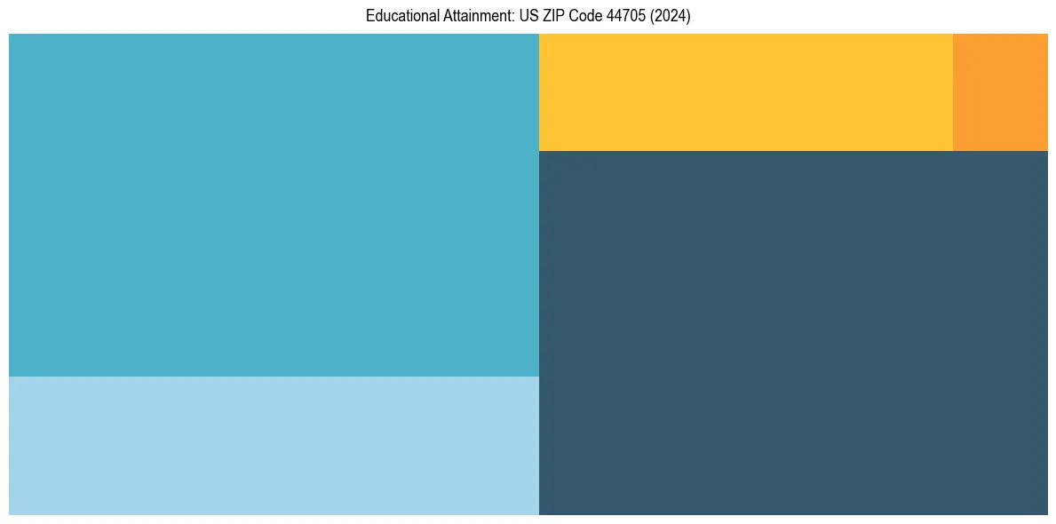 Education Treemap for  in 2024