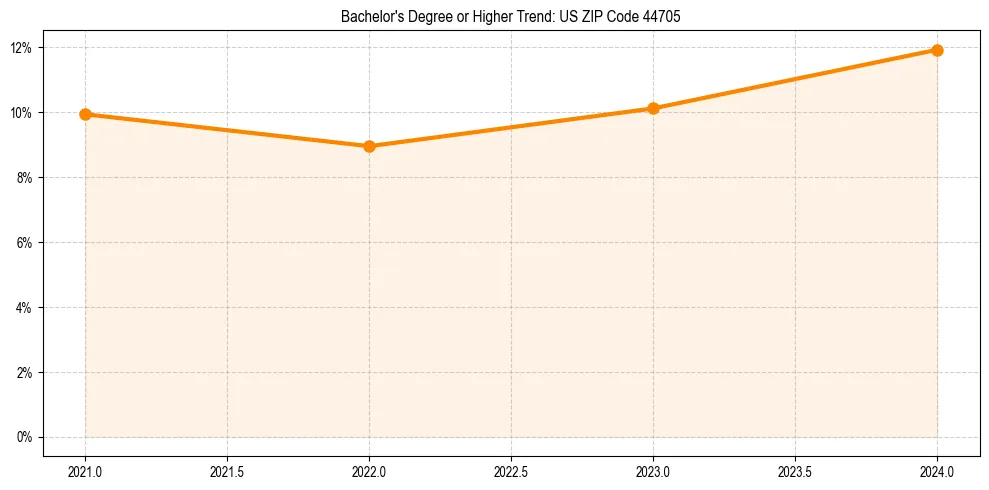 Trend chart showing bachelor degree growth in 