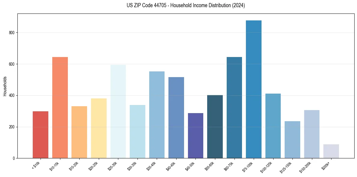 Income Distribution for 