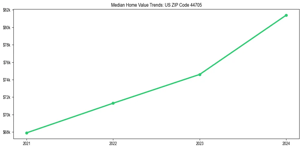 Median property value trends in 