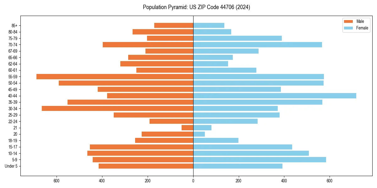 Population pyramid for 