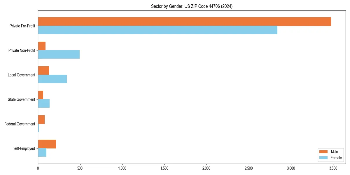 Employment sector breakdown by gender in 