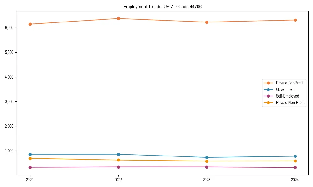 Long-term employment trends in 