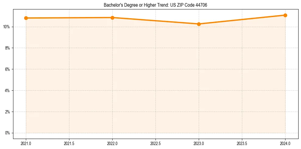 Trend chart showing bachelor degree growth in 