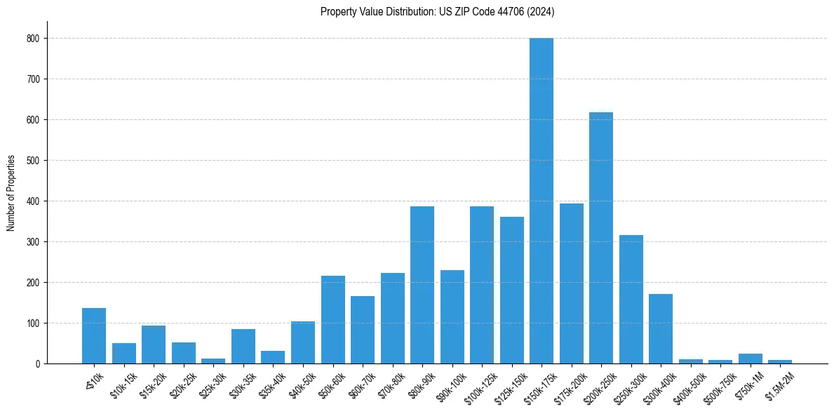 Value Distribution for 