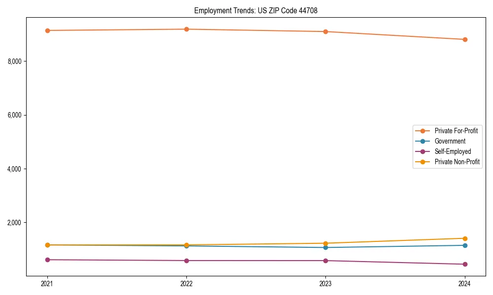 Long-term employment trends in 